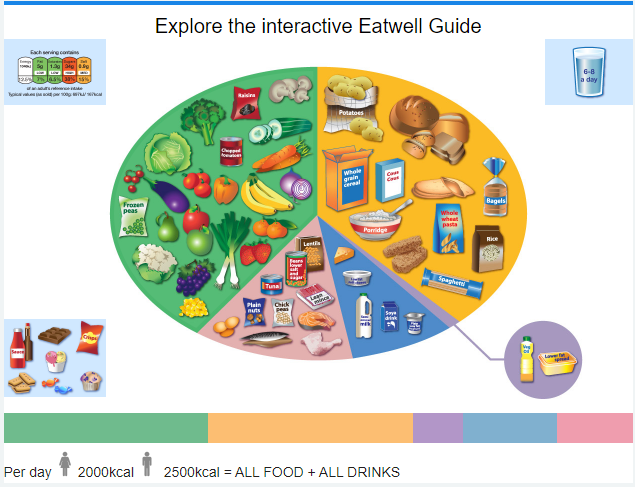 Eat well plate diagram showing portion sizes of different foods