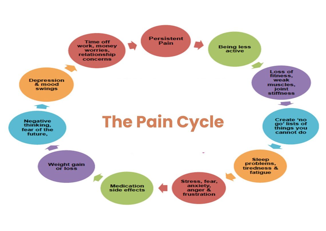 Diagram of the pain cycle which describes how pain can lead to further issues 