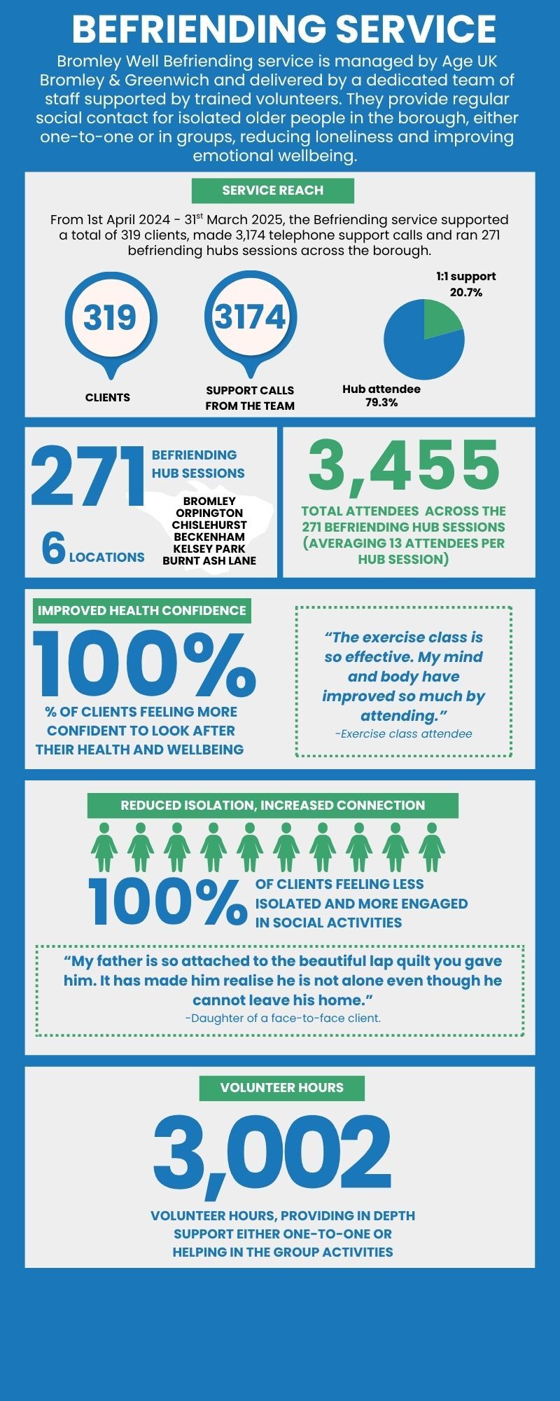 befriending service stats and quotes 2024-25