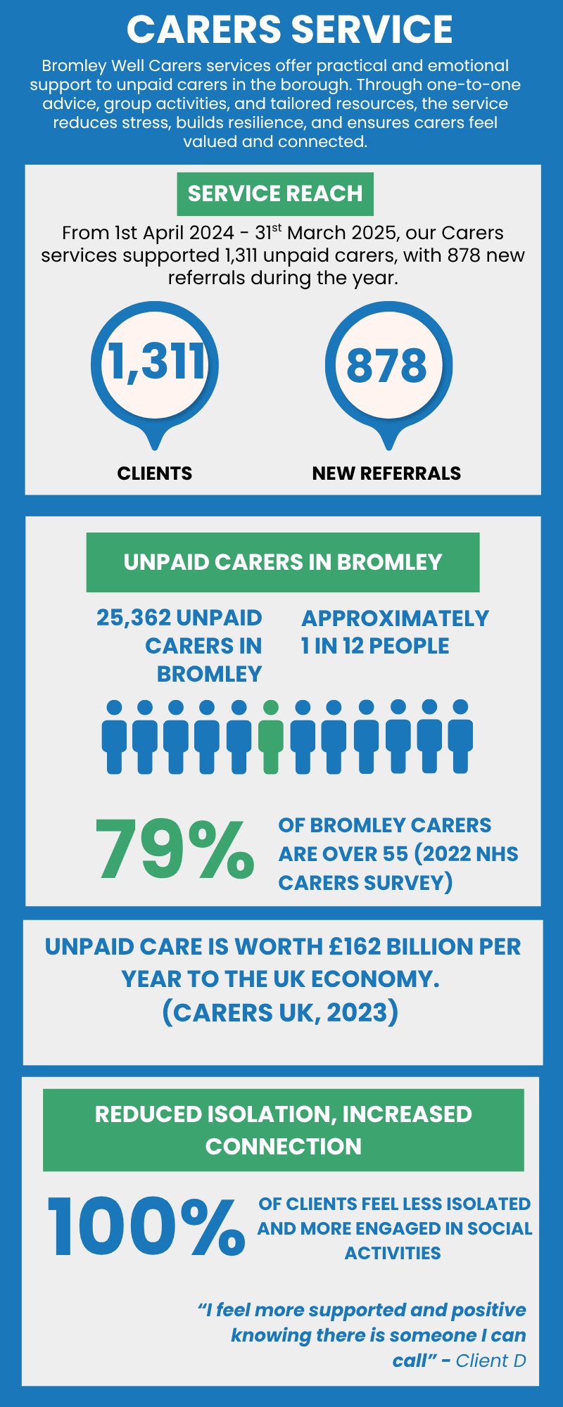 Carers Infographic 2024-25