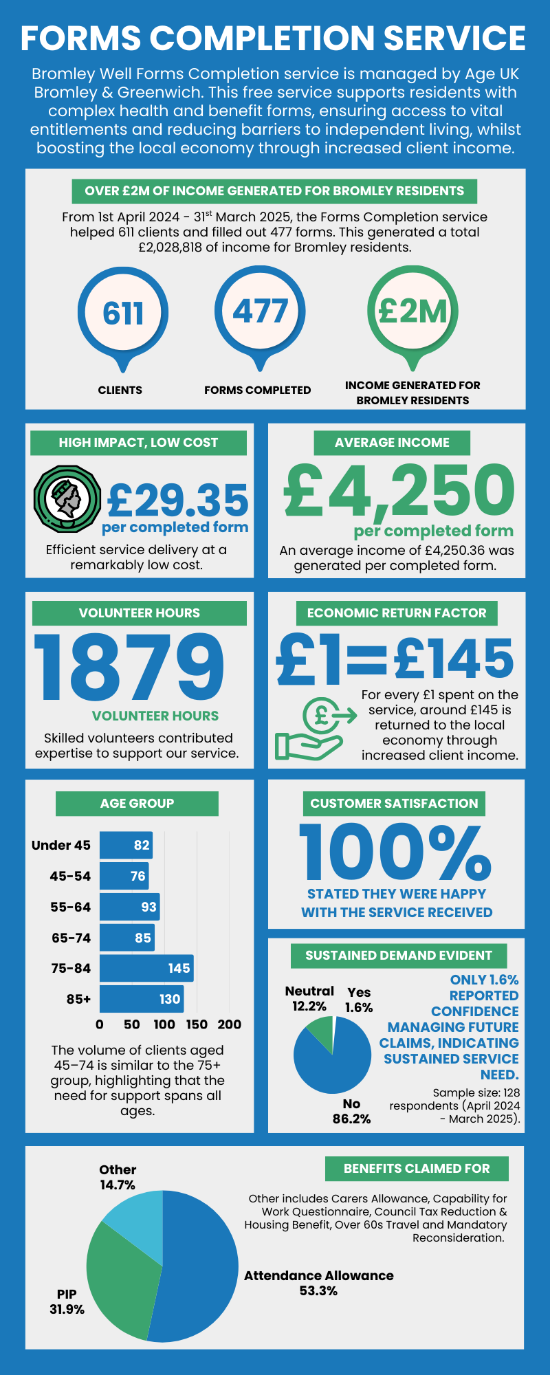 Forms Completion Service Impact 2024-25 Infographic