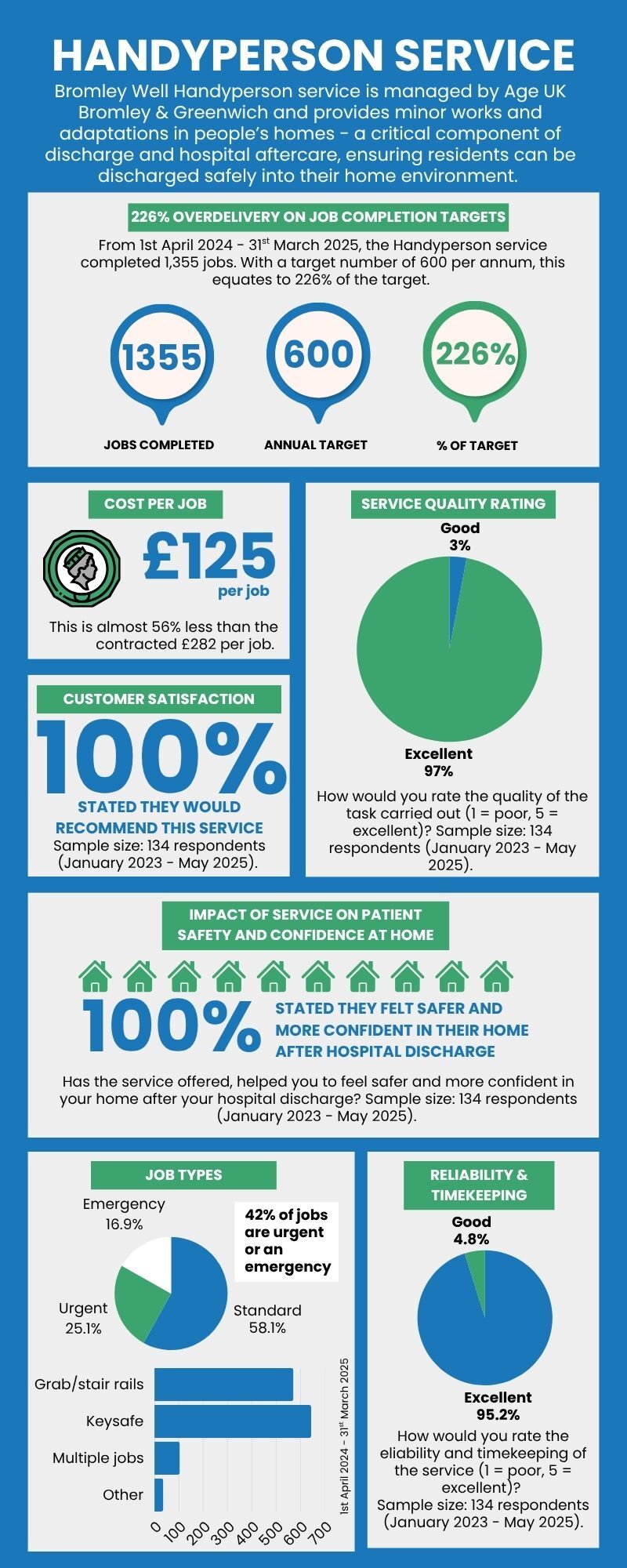 handyperson impact 2024-25