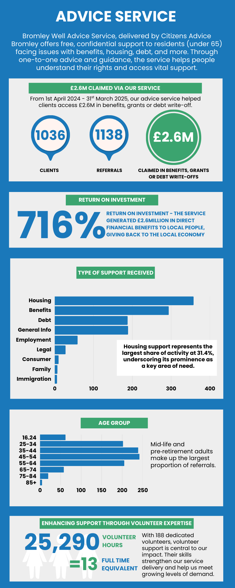 infographic showing key data from Bromley Well Advice Service