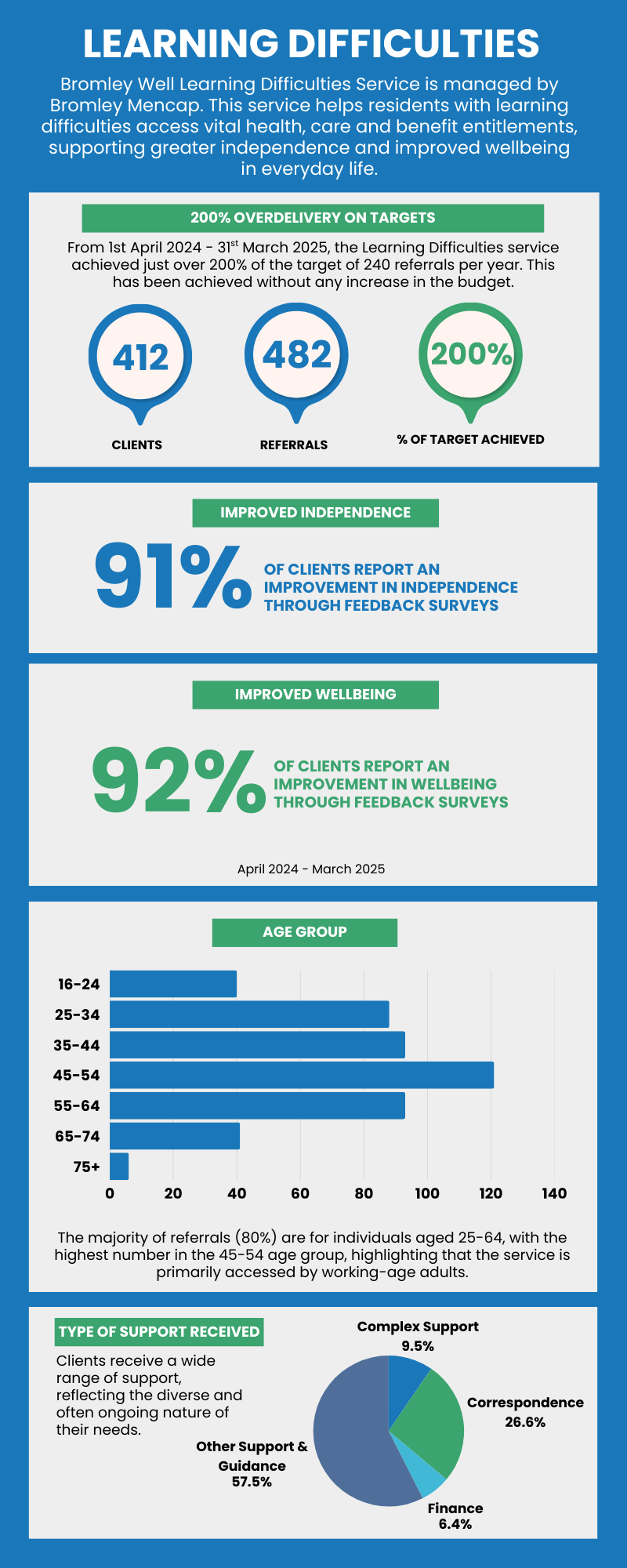 learning difficulties impact infographic 2024-25