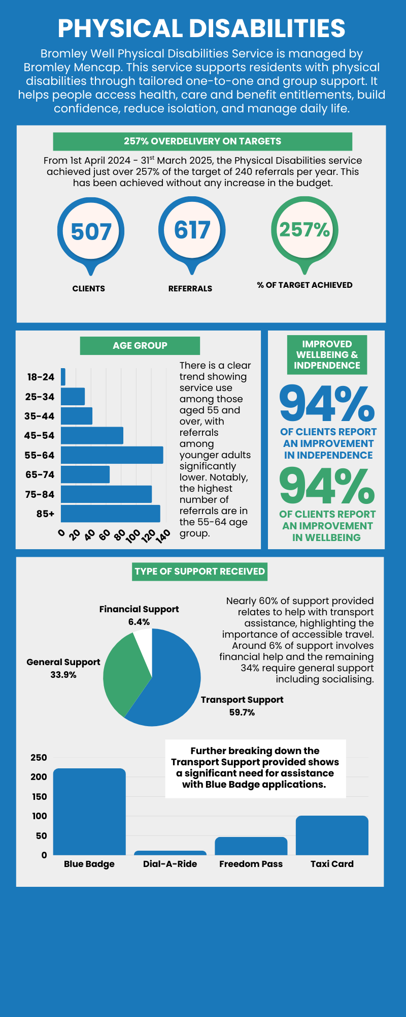 Physical Disabilities Impact Infographic 2024-25