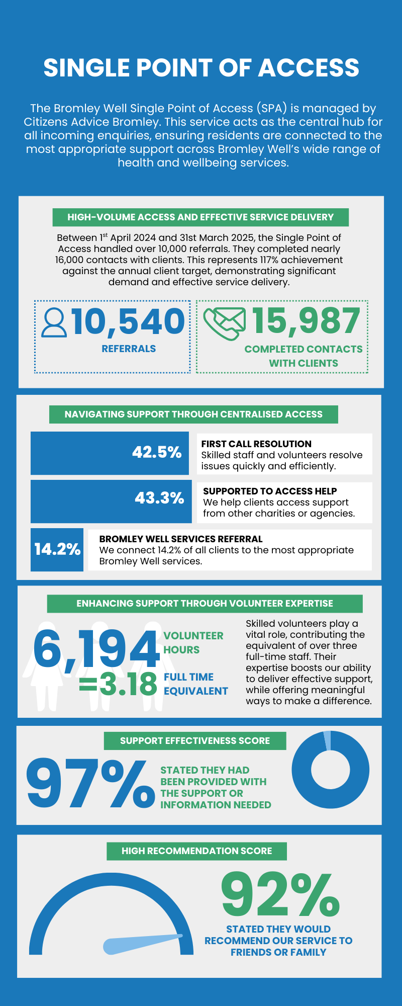infographic showing key data from Bromley Well SPA contact centre 24-25